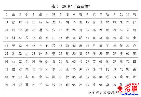 百家姓最新排名,公安部2019全國姓名起名報告