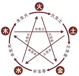 古代五行相生起名法